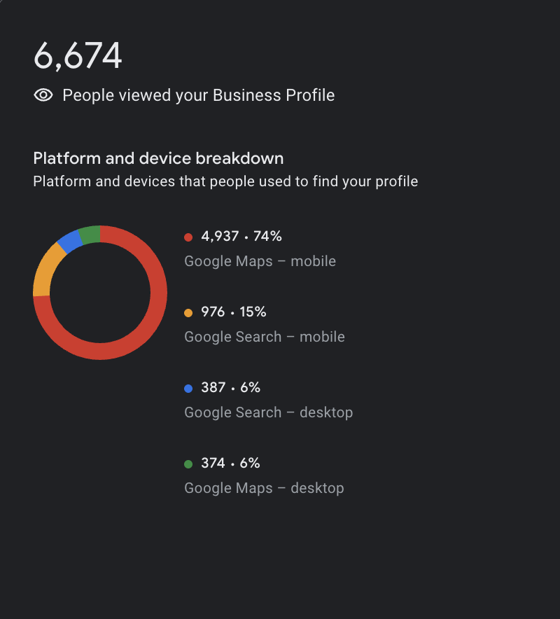 Kare Skin and Brow Google Business Profile analytics showing 6,674 profile views, with 4,937 from Google Maps mobile, 976 from Google Search mobile, 387 from Google Search desktop, and 374 from Google Maps desktop.